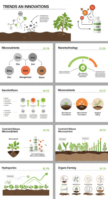 Trends & Innovations in Micronutrient Fertilizers
